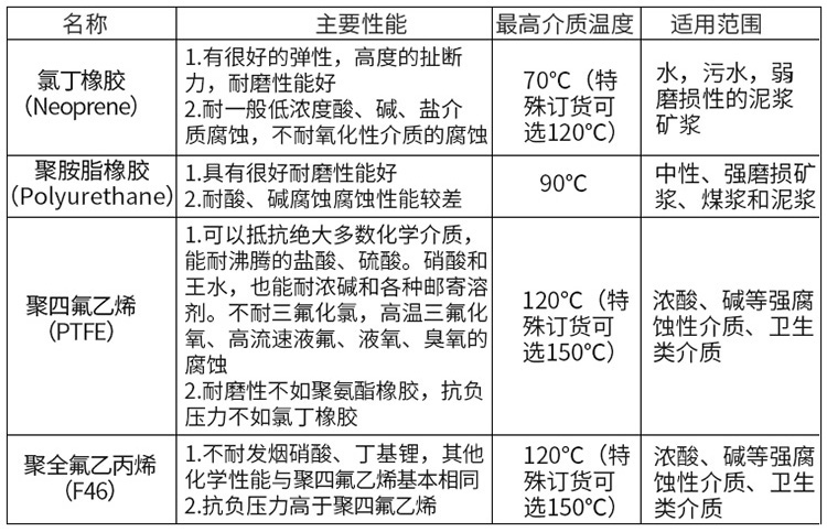 電磁污水流量計(jì)襯里材料選型表