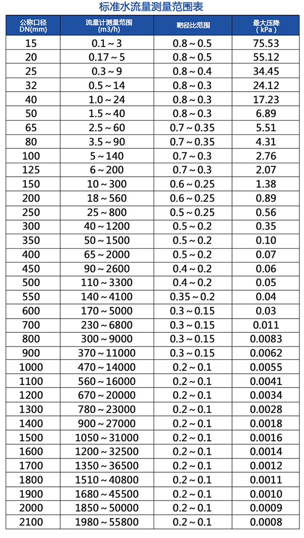 插入式靶式流量計(jì)流量范圍表