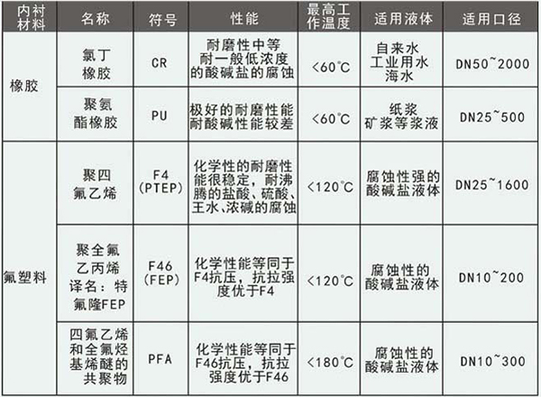 衛(wèi)生型電磁流量計(jì)襯里材料選型表
