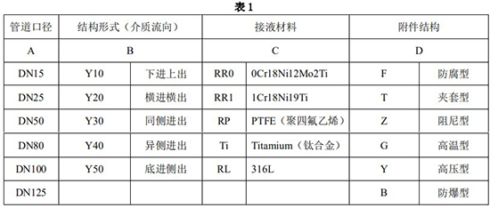 防爆耐溶劑管道流量計(jì)選型對照表